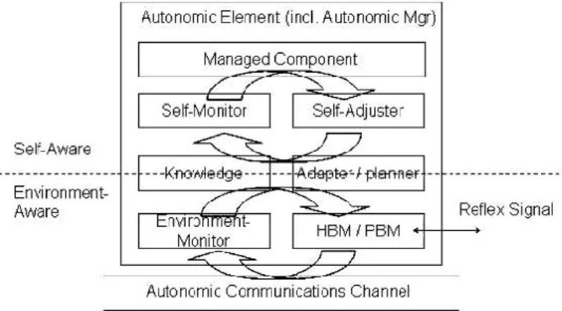 Figure  2-3  Autonomic Element 
