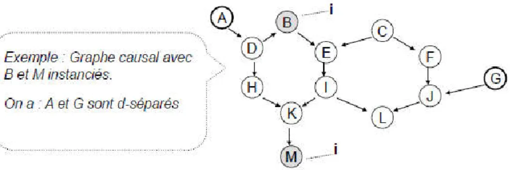 Figure  3-2  Graphe instanciés 