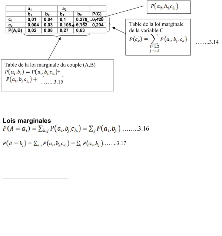 Table de la loi marginale  de la variable C  