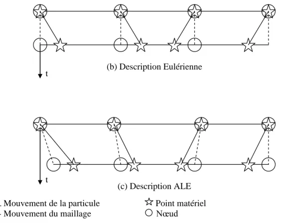 Figure  1.2 : Exemple unidimensionnel des descriptions Lagrangienne,  Eulerienne et ALE 