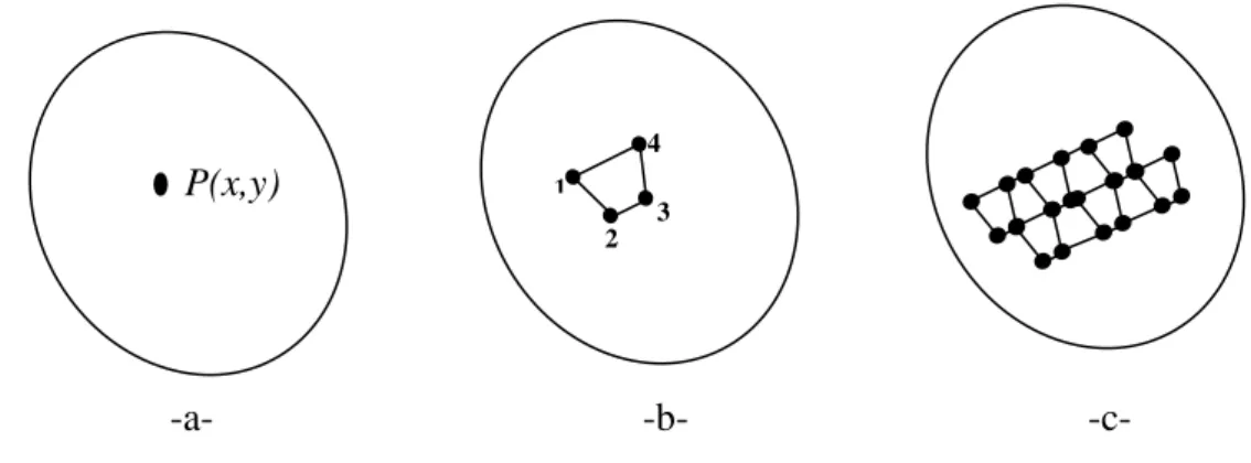 Figure  2.1:  -a-  Domaine  matériel  en  deux  dimensions.  -b-  Un  élément  quadrilatère  dans  un  domaine  matériel