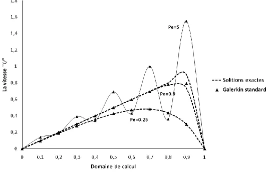 Figure 2.2 : Comparaison de la solution exacte et celle de Galerkin d’une  équation convection-diffusion sur un domaine unidimensionnel de 
