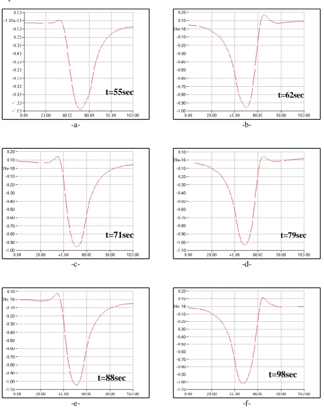 Figure 2.7 : Variation temporelle de la pression dans un plan vertical à  une distance égale 5 derrière le cylindre (en abscisse  la largeur 