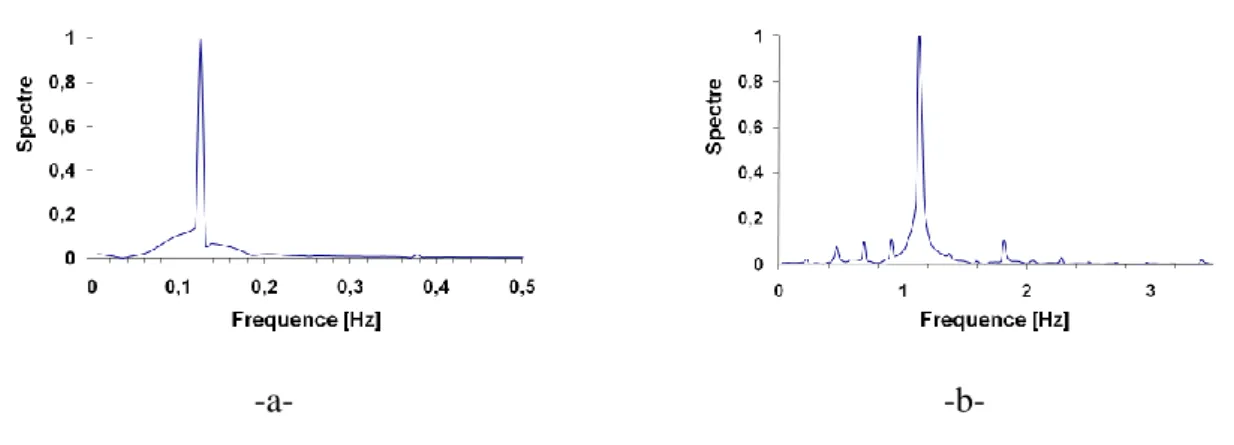 Tableau 2.2 : Comparaison des nombres de Strouhal simulés avec  d’autres de la littérature (section carrée)  
