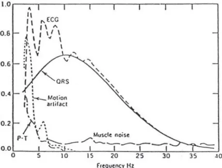 Fig.  III.2    Densité  spectrale  de  puissance  de  l'ECG  et  de  ses  composantes [65] 