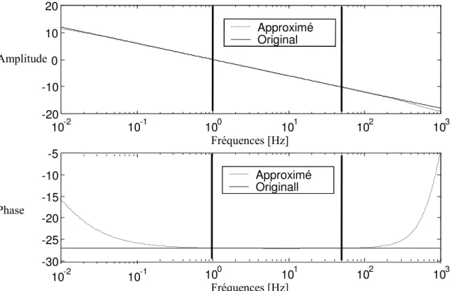 Fig. III.3 : le tracé de Bode de  l'intégrateur s  -0,3   et son implémentation numérique 