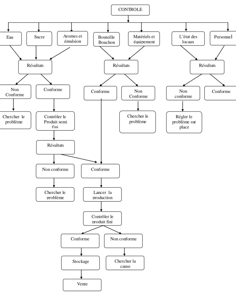 Figure : Les points de contrôle sur schéma fonctionnel. 