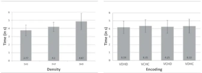 Figure 4: Average accuracy for each Target Density and En- En-coding condition. Error bars show .95 conﬁdence intervals.
