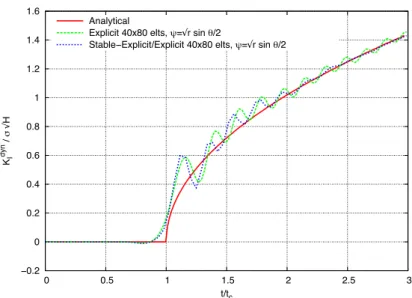 Fig. 5. Normalized mode I stress intensity factor vs. normalized time for a stationary semi-infinite crack: analytical solution, 40 × 80 elements mesh with central difference explicit scheme and time step rule of Part 1 (∆t = ∆t c /2), 40 × 80 elements mes