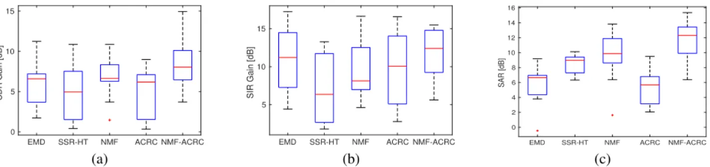 Fig. 5. Denoising performance (measured in dB) of the tested techniques on the database SiSEC2016 (threshold λ = 0.75 chosen optimally in [14]): (a) SDR gain; (b) SIR gain; (c) SAR.
