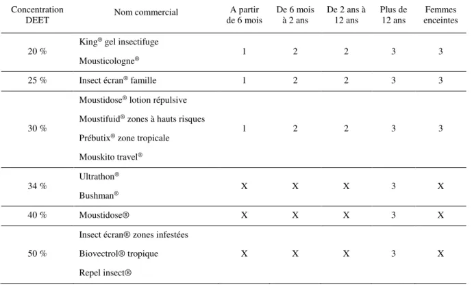 Tableau 1 : Recommandations françaises pour l’utilisation des produits à base de DEET