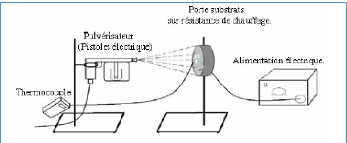 Fig. II.5. Dépôt par Spray-Pyrolyse : Pulvérisation par un système pneumatique classique[37]