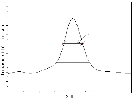 Figure III.1 illustration montrant la définition de β à partir de la courbe de diffraction  des rayons X[44] 