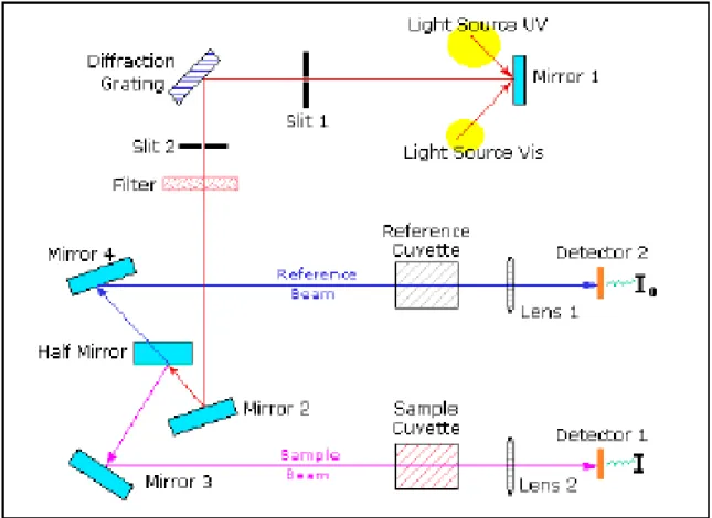 Figure III.2 Représentation schématique du spectrophotomètre UV Visible. [44] 