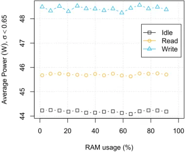 Figure 6 presents the average power consumption in function of the total RAM allocated