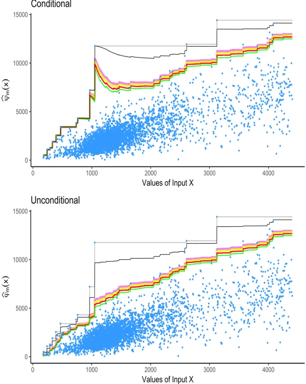 Figure 2: Scatterplot of the n “ 4, 000 delivery post offices—Estimated expected maximum production frontiers ψ p m (top) and ϕ p m (bottom), with m “ 600, 700, 800, 900, n and m “ 8 (FDH), respectively, in green, red, yellow, violet, black and gray curves
