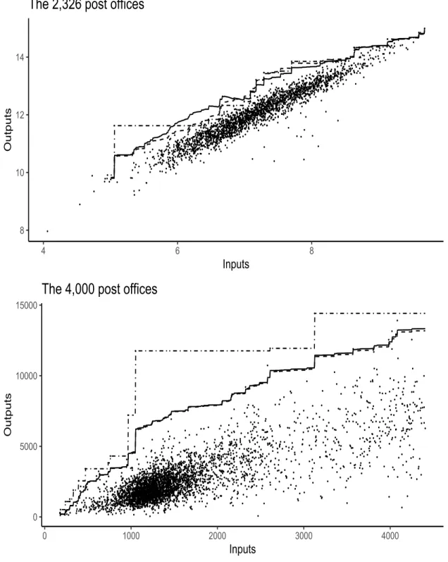Figure 6: Final bias-corrected frontiers x ÞÑ ϕ r m n , m ˜ n ,a p x q for a “ 2 and two different values of m˜ n “ m 0.005 n (dashed) and m˜ n “ m 0.2n (solid), along with the FDH frontier (dashdotted).