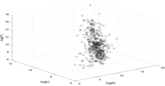 Figure 7: The capital K (in log), the average number of employees L (in log) and the value- value-added real output Y (in log).