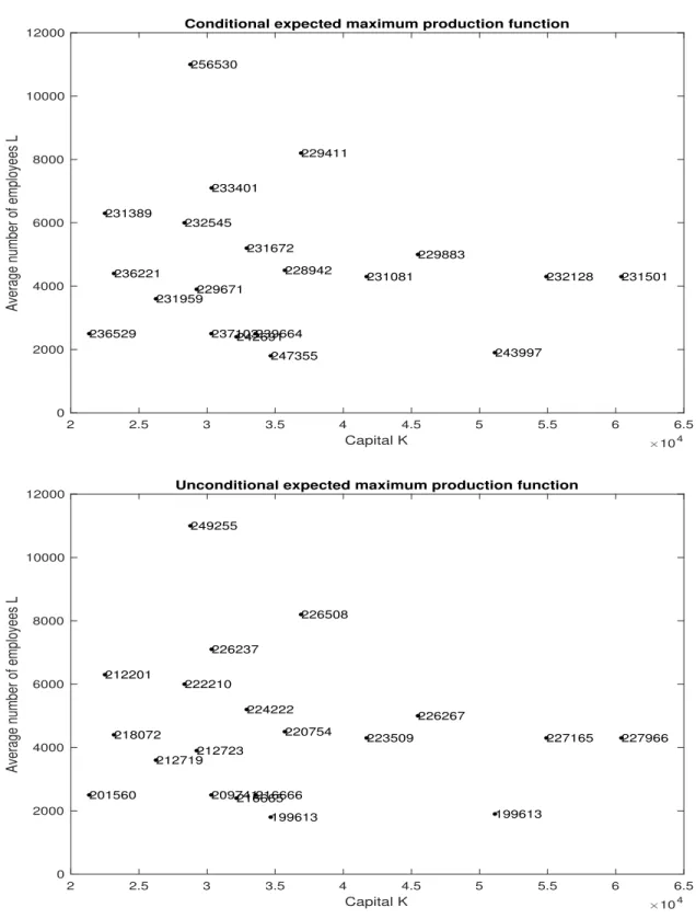 Figure 9: In both pictures, the points indicate 20 randomly chosen grid inputs x i “ pK i , L i q.