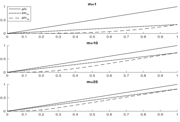 Figure 10: Uniform triangle example—Graphs of ϕ in solid line, ψ m in dotted line, and ϕ m in dashed line