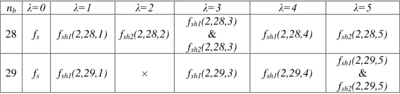 Tableau IV.4 Les différentes fréquences pour un fonctionnement en présence de l’excentricité  statique pour n b =28 et n b =29