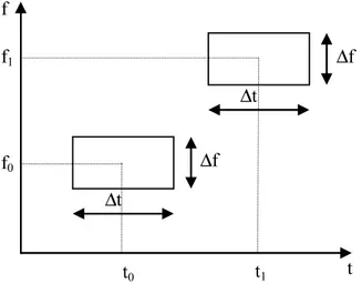 Fig. 2.1. Pavage temps-fréquence pour la transformée de Fourier à fenêtre glissante. 