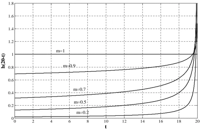 Table 1.1 Dérivées fractionaire de quelques fonctions usuelles Fonction f(t)  Dérivé d’ordre m :  0 D t m f ( t ) H(t)         (échelon unité)  )1(mtm −Γ             H(t-a)                                                         ≤≤−&gt;Γ− )0(0))(1()(a