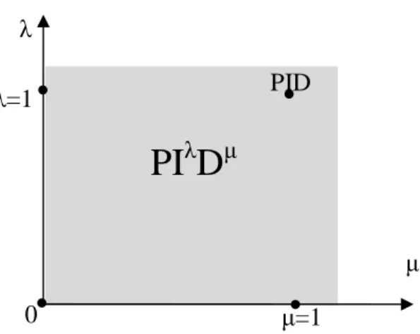 Figure  (2.8)  montre  le  diagramme  de  Bode  du  correcteur  PI λ D µ   avec  l’effet  de  chaque  paramètre sur sa réponse fréquentielle