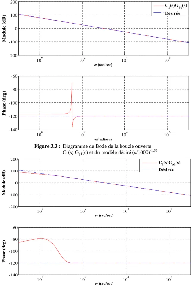 Figure 3.3 :  Diagramme de Bode de la boucle ouverte   C 1 (s) G p1 (s) et du modèle désiré (s/1000) -1.33 10 0 10 2 10 4 10 6-200-1000100200 w (rad/sec)Module (dB) 10 0 10 2 10 4 10 6-140-120-100-80-60 w (rad/sec)Phase (deg) C 2 (s)G p2 (s)Désirée