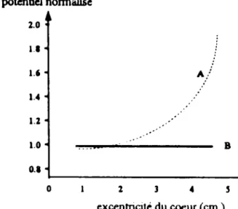 Fig 111-22- Les effets de la variation de l'excentricité du coeur sur