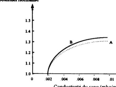 Fig 111-14- L'effet de variations dans la conductivité sur le potentiel de surface