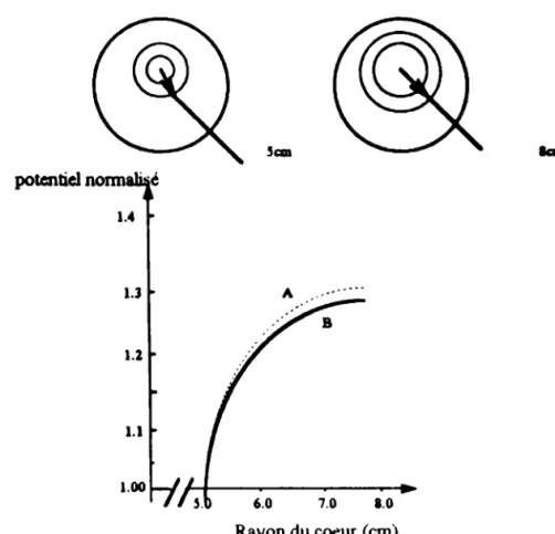 Fig 111-31- L'effet de l'augmentation de la taille du coeur sur les potentiels de surface (A) et épicardique G1)