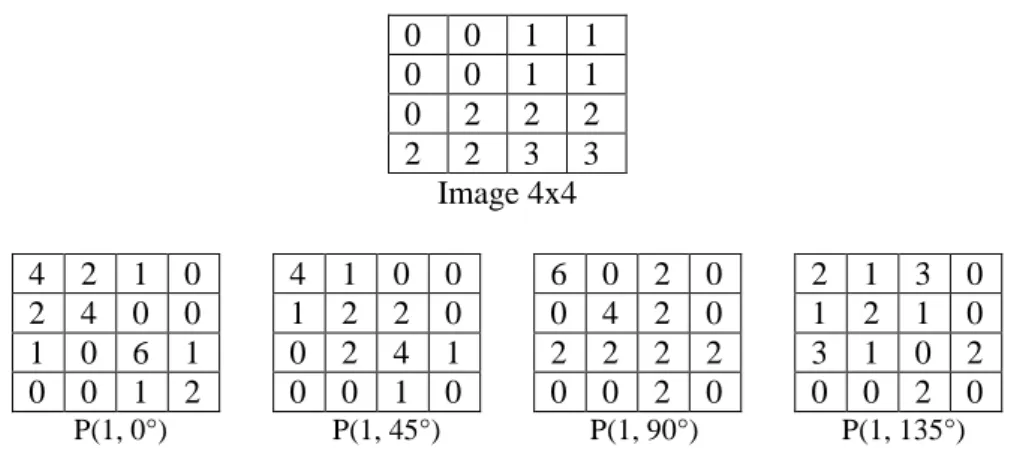 Figure 5.7  Exemple d’une image à 4 niveaux de gris et ses 4 GLCMs 