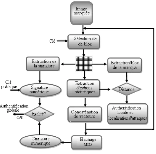 Figure 5.10  Processus de vérification de la  signature et de  localisation d’attaques