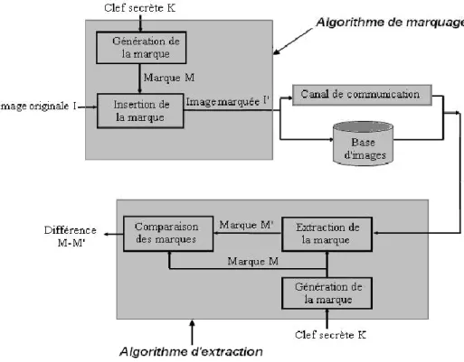 Figure 4.1 Schéma générique d’un système d’authentification 