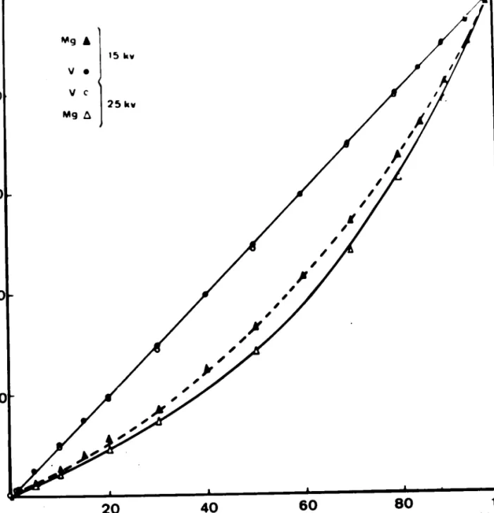 Fig. II.6. Ceurbe d' étal.nnage du Vandium et du r.lagnésium
