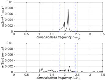 Figure 9: Frequency domain observation ν/ν 0 7→ w(2πν) related to the linear (upper graph) and the nonlinear (lower graph) cases for B 2 exc = [1.78 , 2.34] and f 0 = 2.5 N .