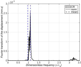 Figure 13: Stochastic analysis: frequency domain observation related to the nonlinear case for δ C = 0.1 and for excitation frequency band B 1 exc : mean model (thick line), mean of the stochastic model (thin dashed line), confidence region (gray region).