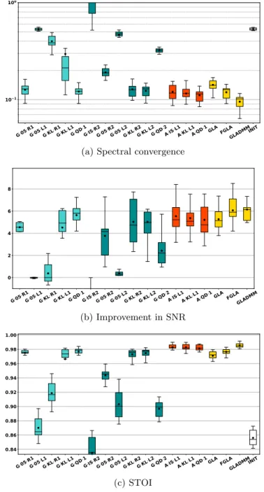 Figure 1: Performance of PR from exact spectrograms for the “speech” corpus. Turquoise, orange and yellow respectively denote gradient descent algorithms, ADMM algorithms and GLA-like algorithms