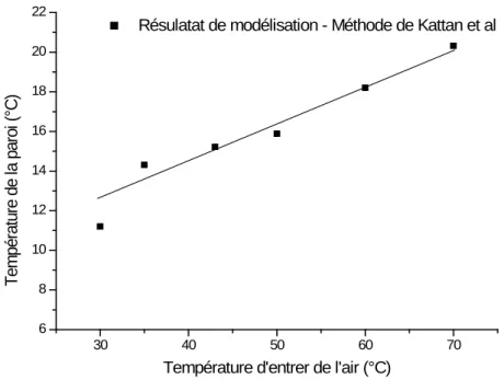Figure 4.1 Variation de la température de la paroi en fonction de la température d’entrée de l’air 