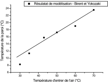 Figure 4.2 : Variation de la température de la paroi en fonction de la température d’entrée de l’air 