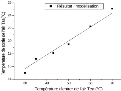 Figure 4.4   Evolution de température de sortie de l’air Tsa en fonction de température  d’entrée de l’air Tea 