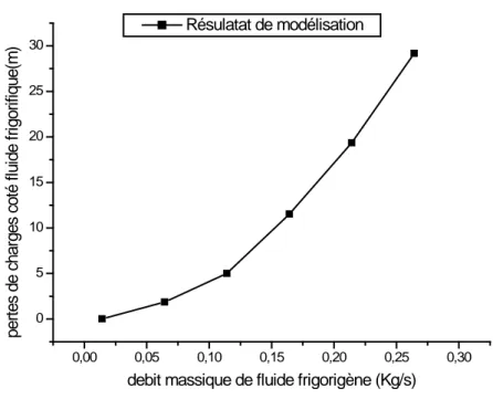 Figure 4.7 : Evolution des pertes de charges interne en fonction de débit massique du fluide  frigorigène