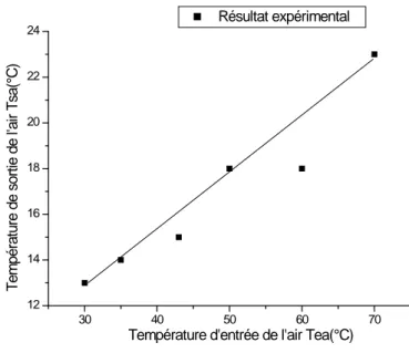 Figure 4.9 : Evolution la température de sortie de l’air de Tsair en fonction de la température d’entré  de l’air Teair 