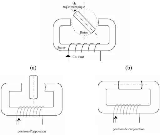 Fig. II.1 Structure MRV de base et positions extrêmes du rotor 