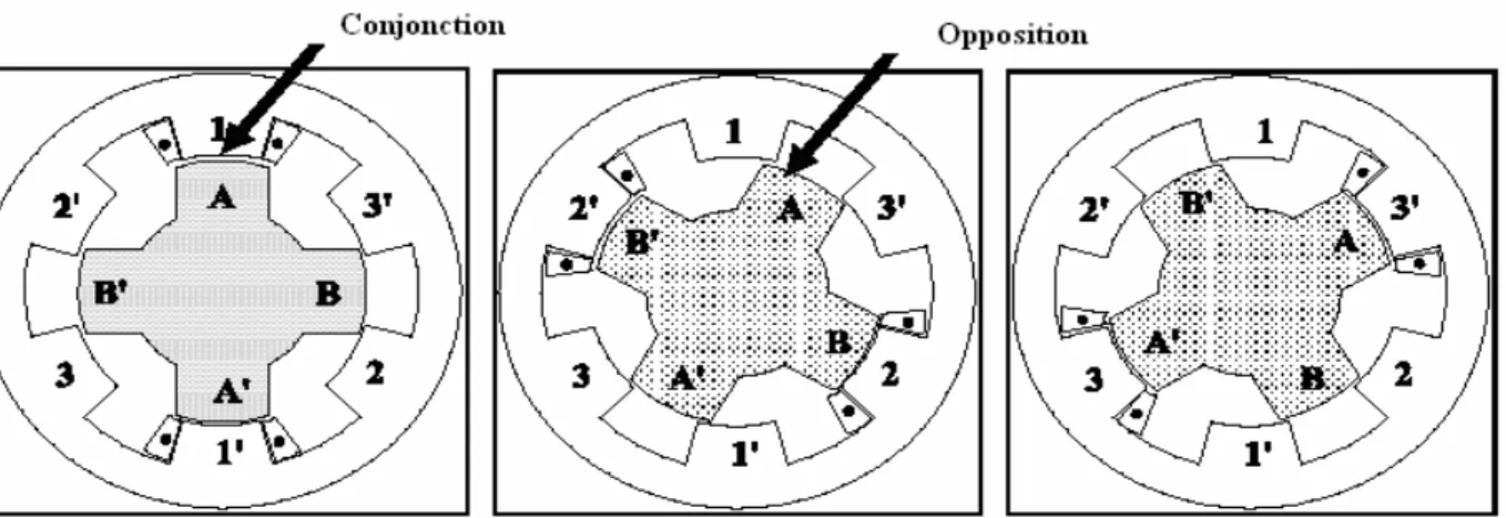 Fig. II.3.b Positions d'opposition et de conjonction d’une MRVDS 6/4. 