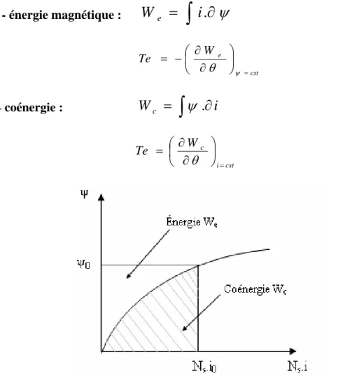 Fig. II.11 Représentation de l’énergie et de la coénergie. 