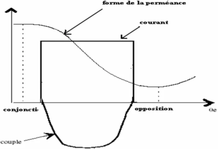 Fig. II.14.b Alimentation en mode générateur. 