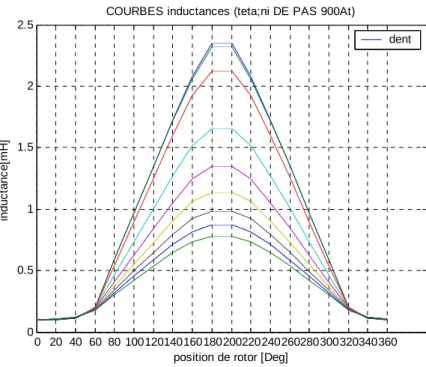Fig. II.13 Allure de l’inductance pour différents courants 