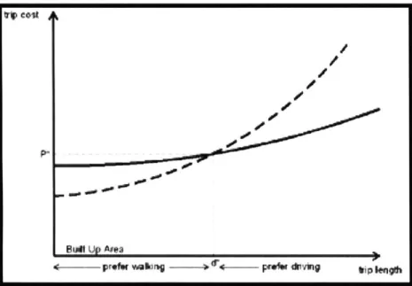 Fig. 2.01:  Utility  curves  of walk  and automobile  trips.